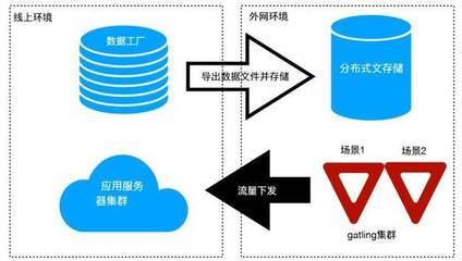 有赞全链路压测方案 数据处理与存储服务的核心设计与实施详解