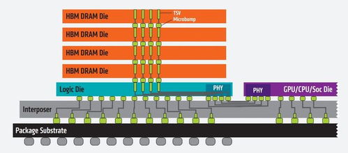 AI服务器需求引爆HBM市场 海外大厂订单激增价格暴涨，产业链受益上市公司梳理