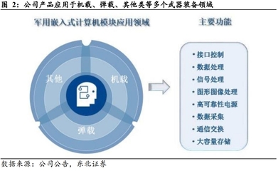 星弹机载嵌入式计算龙头，低轨卫星与收购增持双轮驱动未来成长