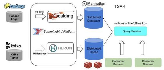 弃用Lambda Twitter启用Kafka和数据流新架构优化数据处理与存储服务